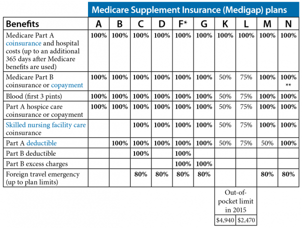 Does co-insurance cover the Medicare Part B deductible?